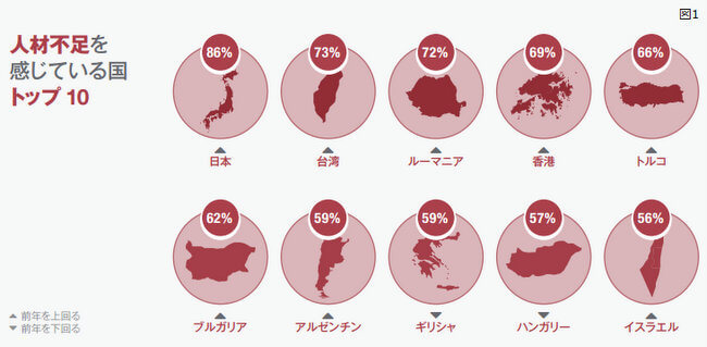  IT人材不足