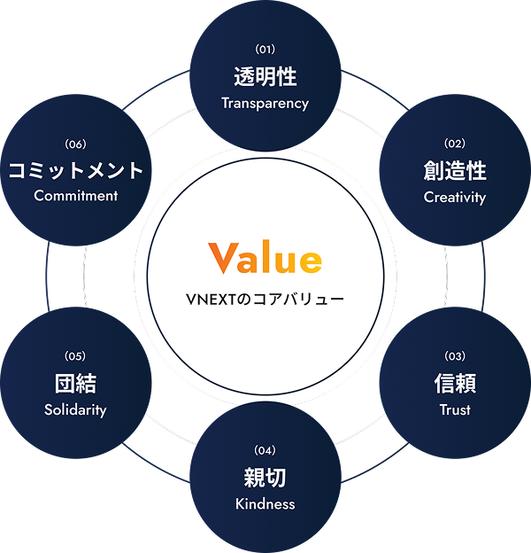 VNEXT Core Values
