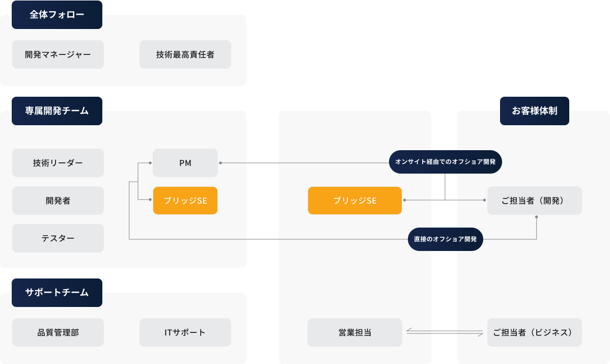 VNEXTのラボ型開発