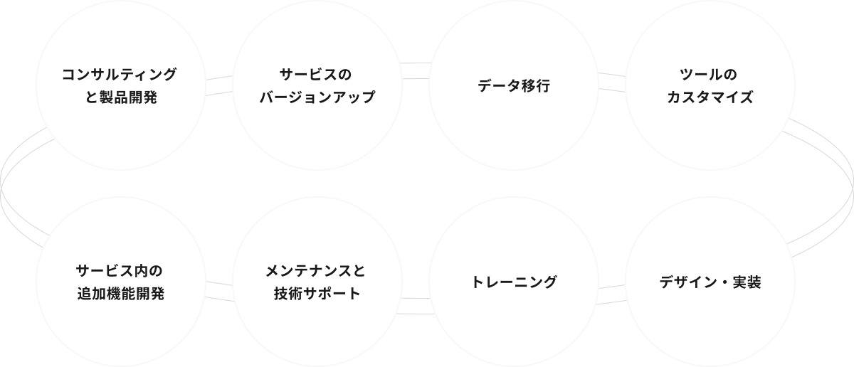 開発サービス