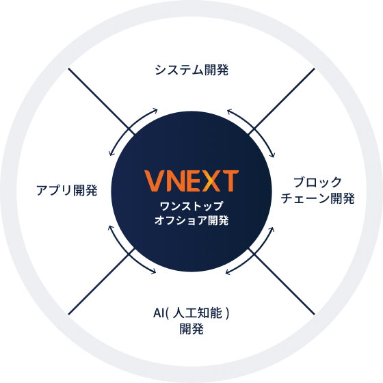 VNEXT ワンストップ オフショア開発