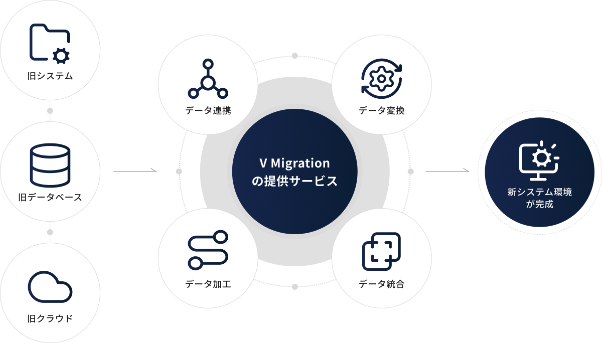 V Migrationの提供サービス