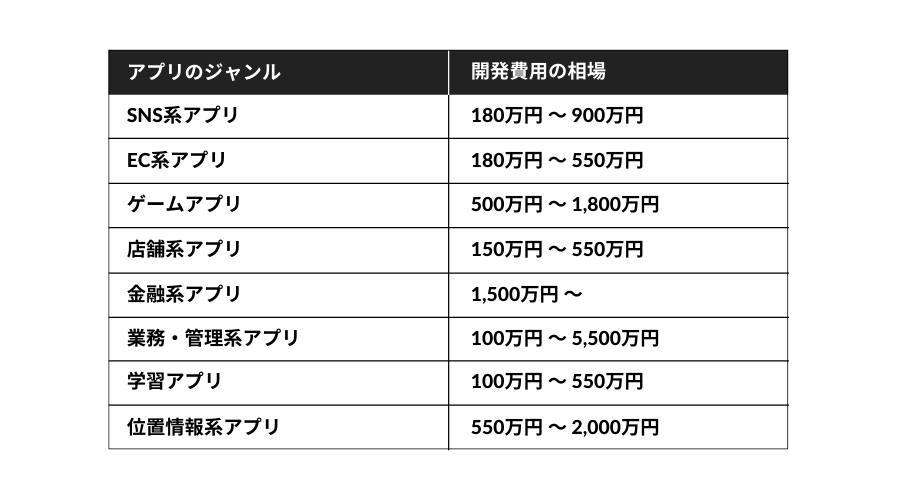 アプリ開発 費用