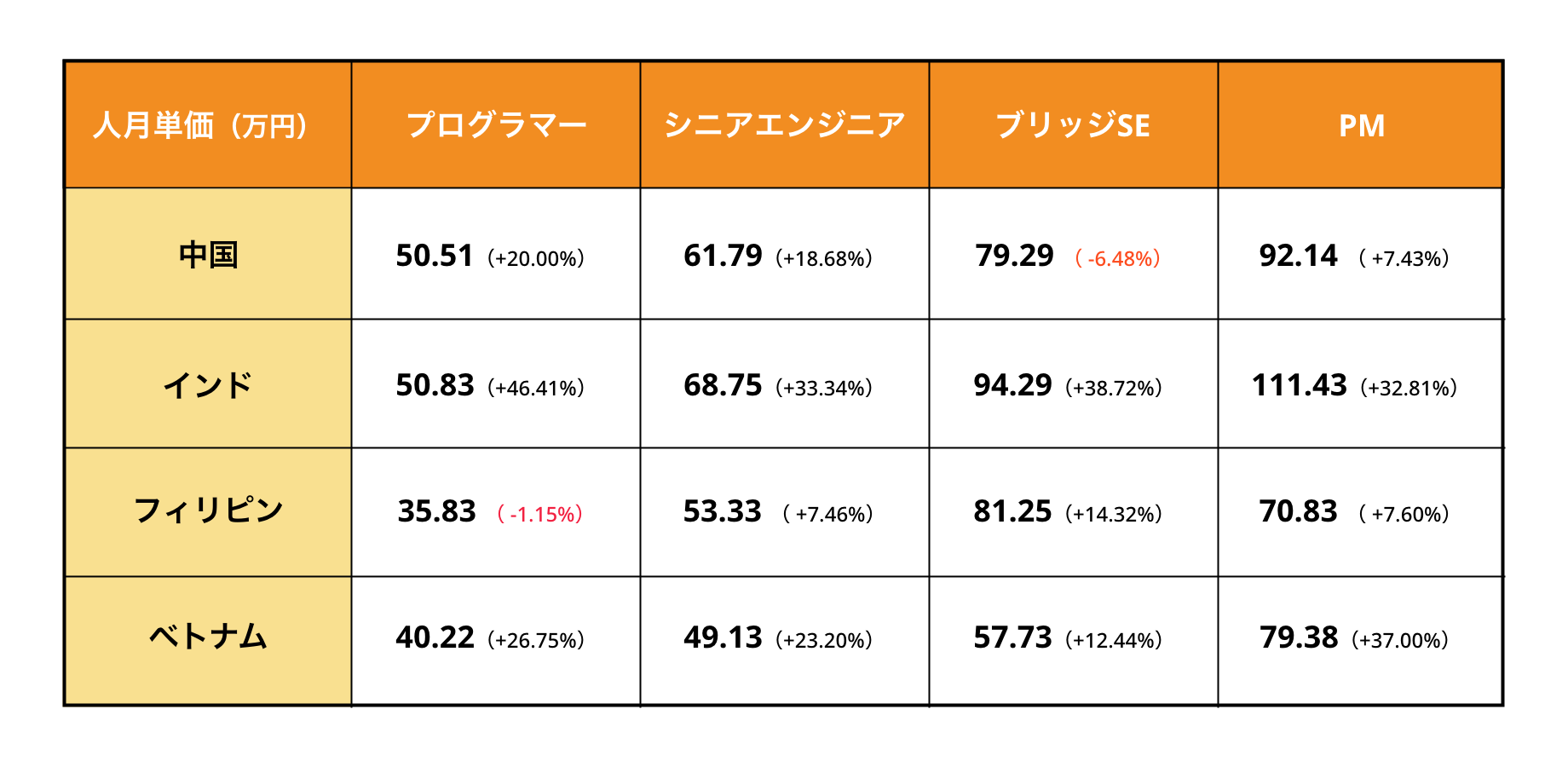 オフショア開発 単価