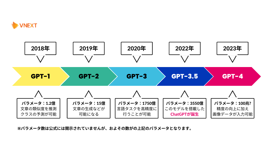 history of GPT