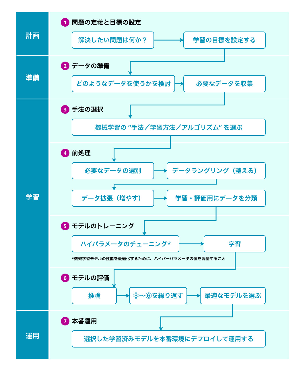 Flow of AI learning