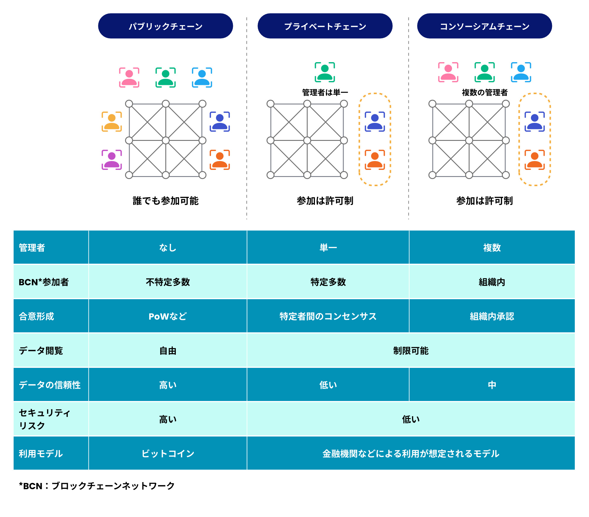 Blockchain type
