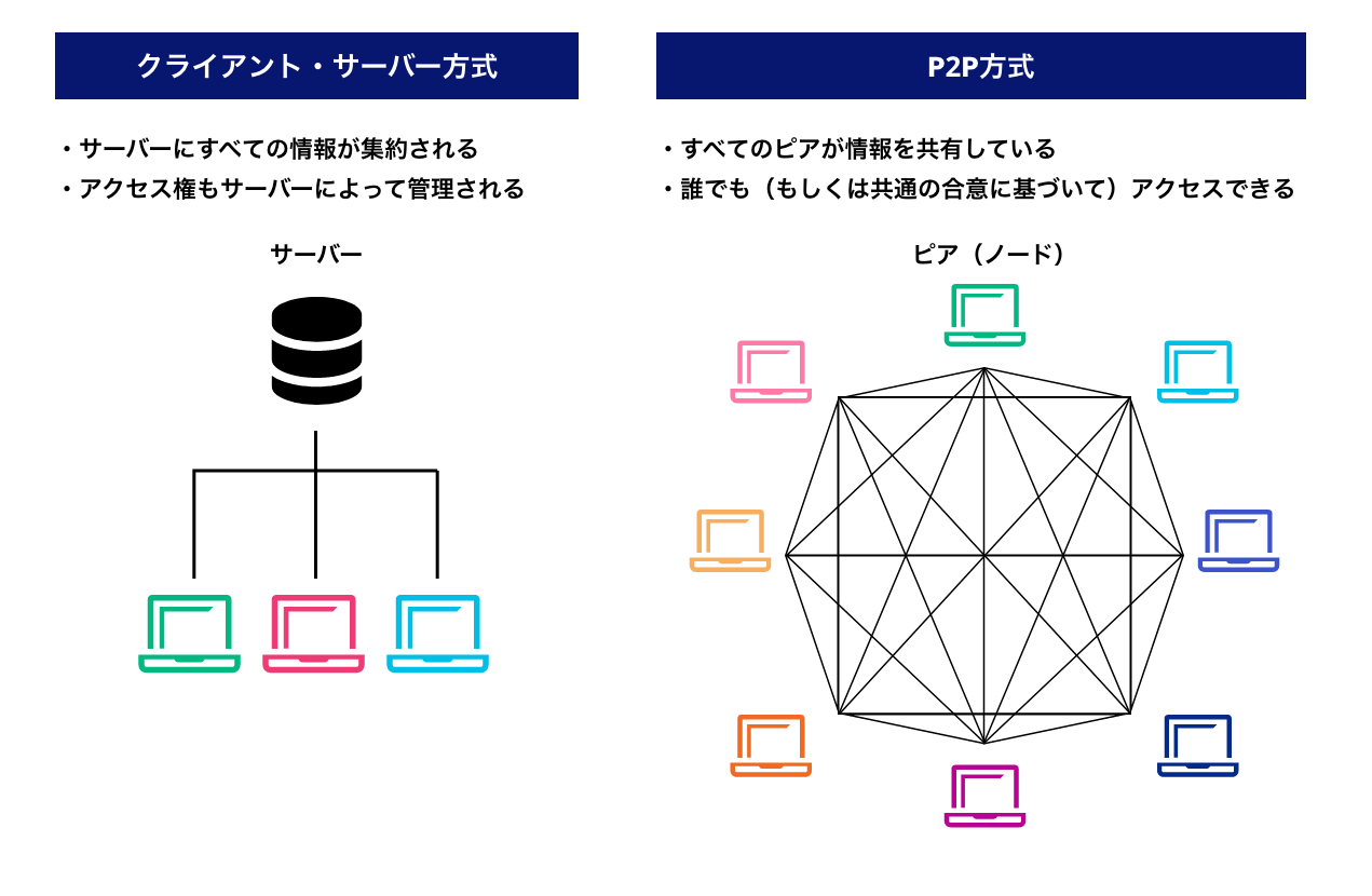 P2Pネットワーク