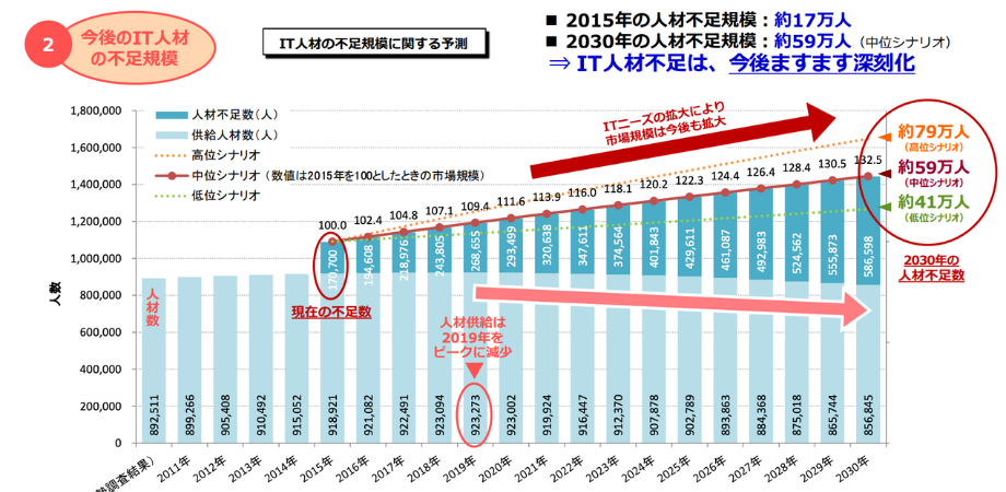 2030年のIT人材不足規模シナリオ