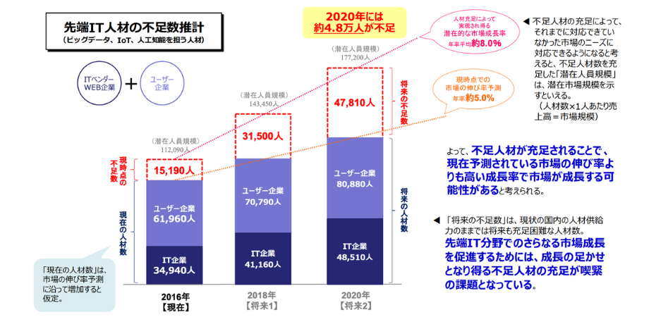 先端IT人材不足