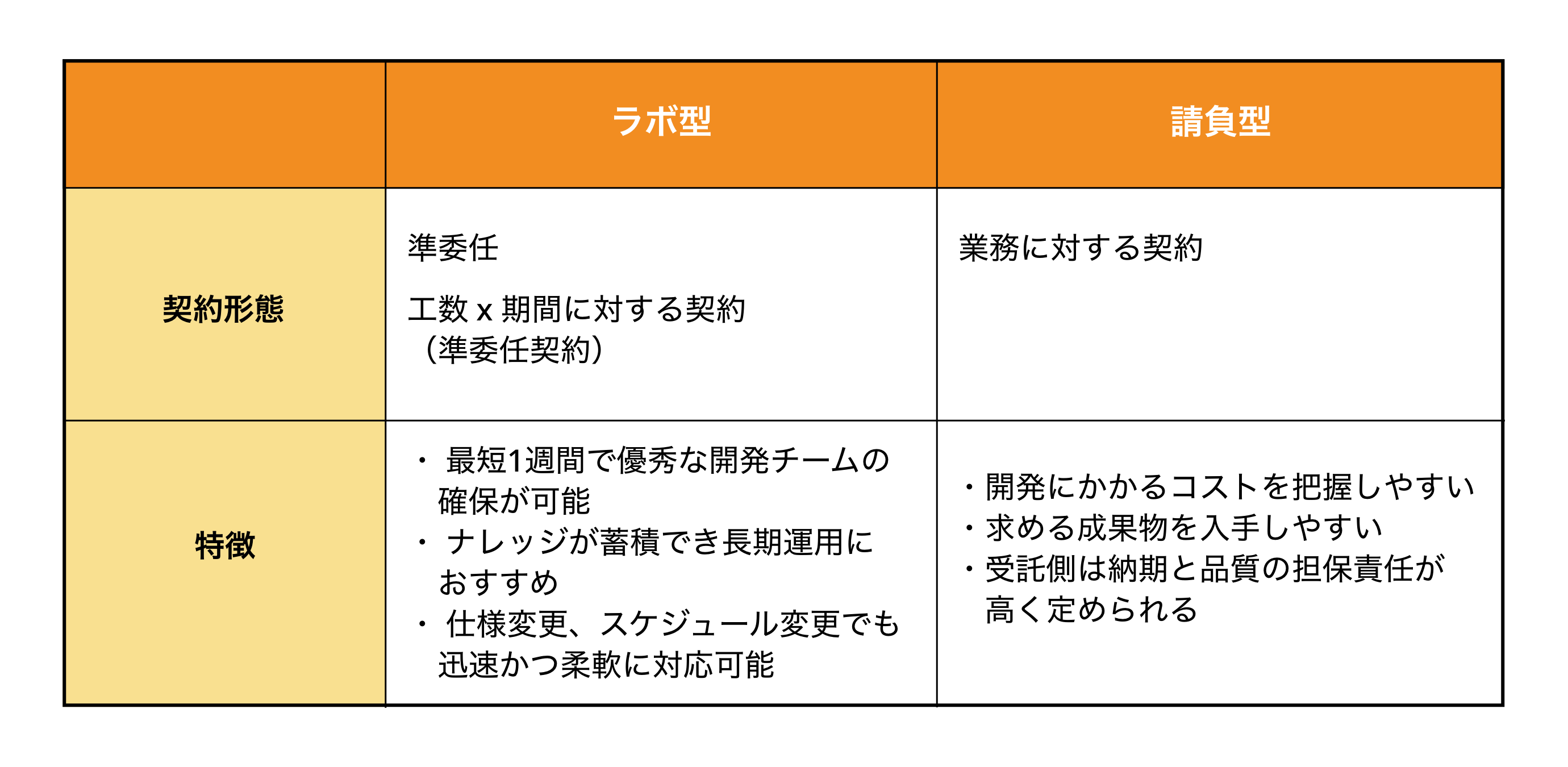 ラボ型 請負型