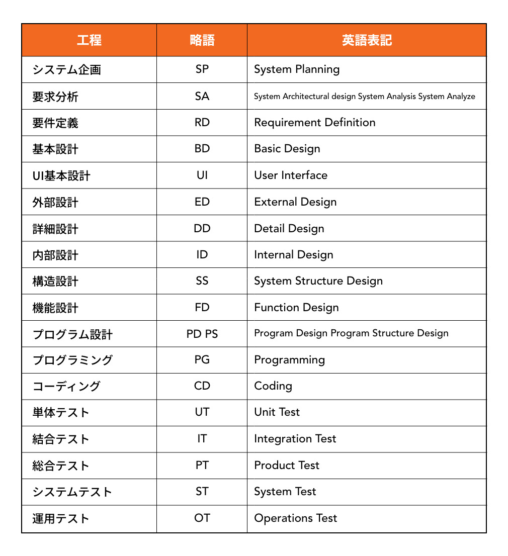 システム開発 略称
