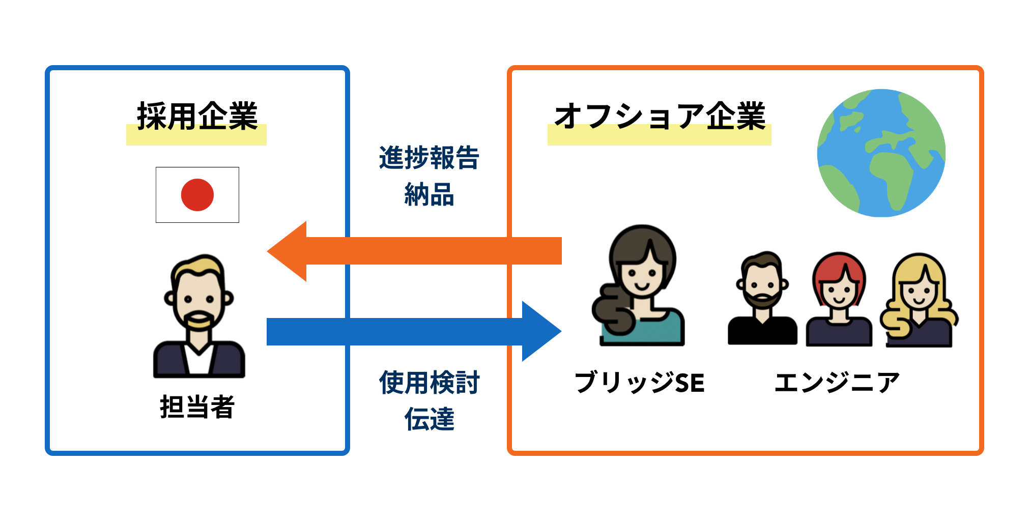 オフショア開発のイメージ