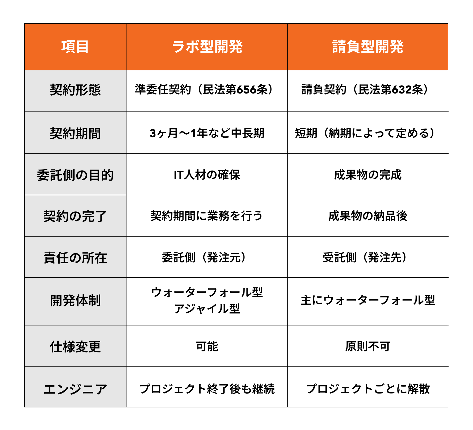 ラボ型開発と請負型開発の違い
