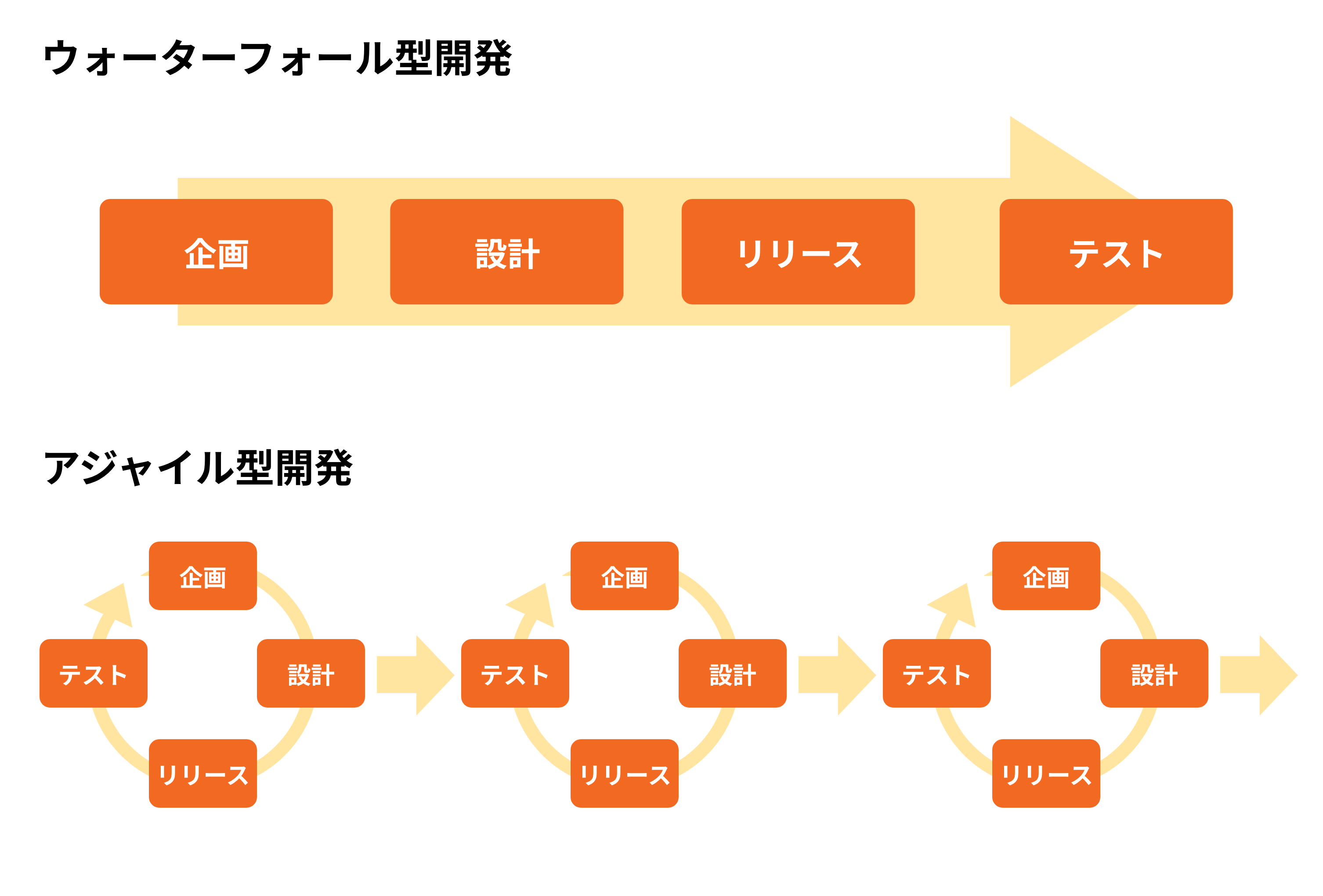 ウォーターフォール開発 アジャイル開発