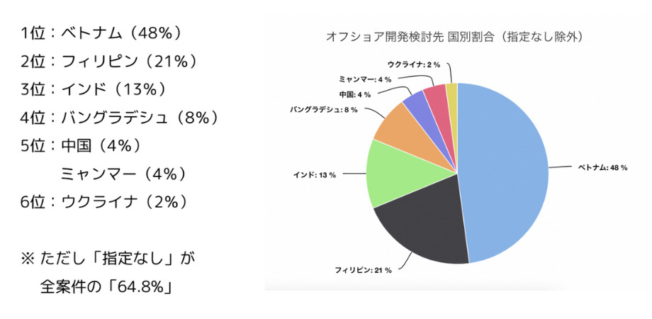 オフショア開発の人気国