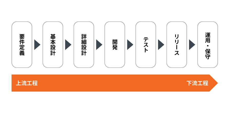 システム開発の工程