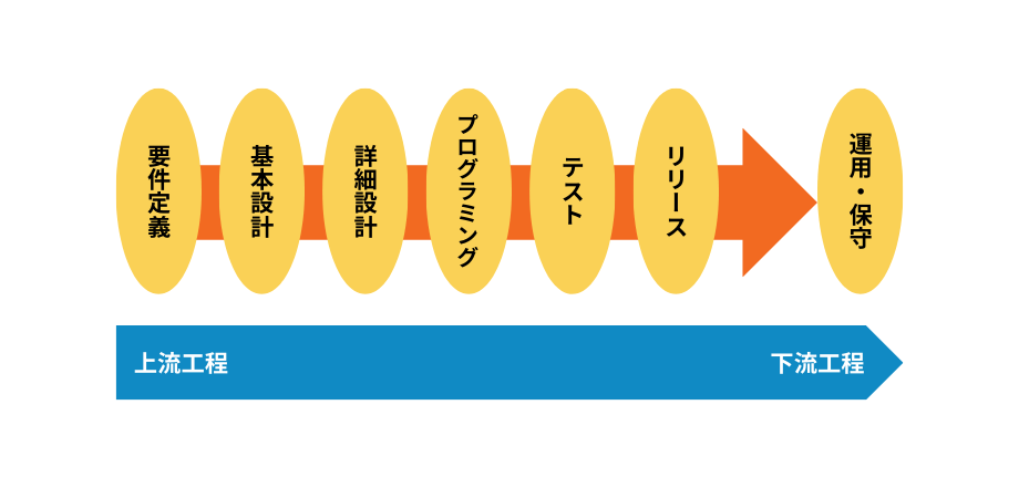システム開発の工程