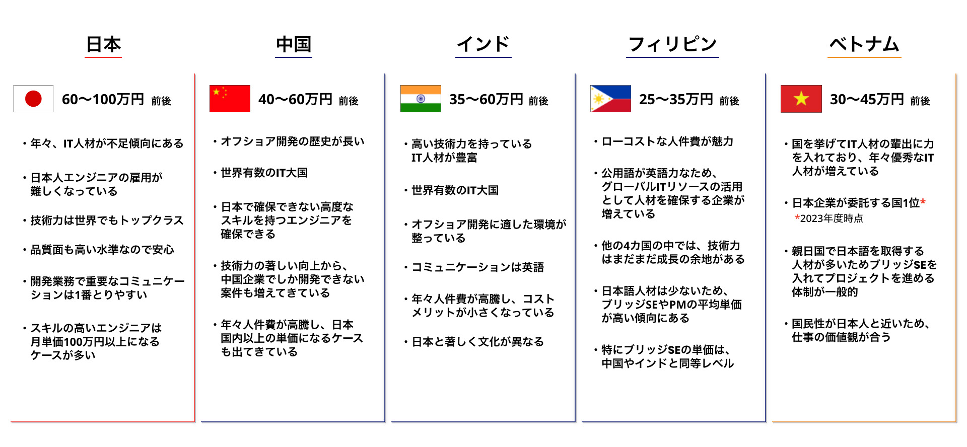 オフショア開発_人月単価