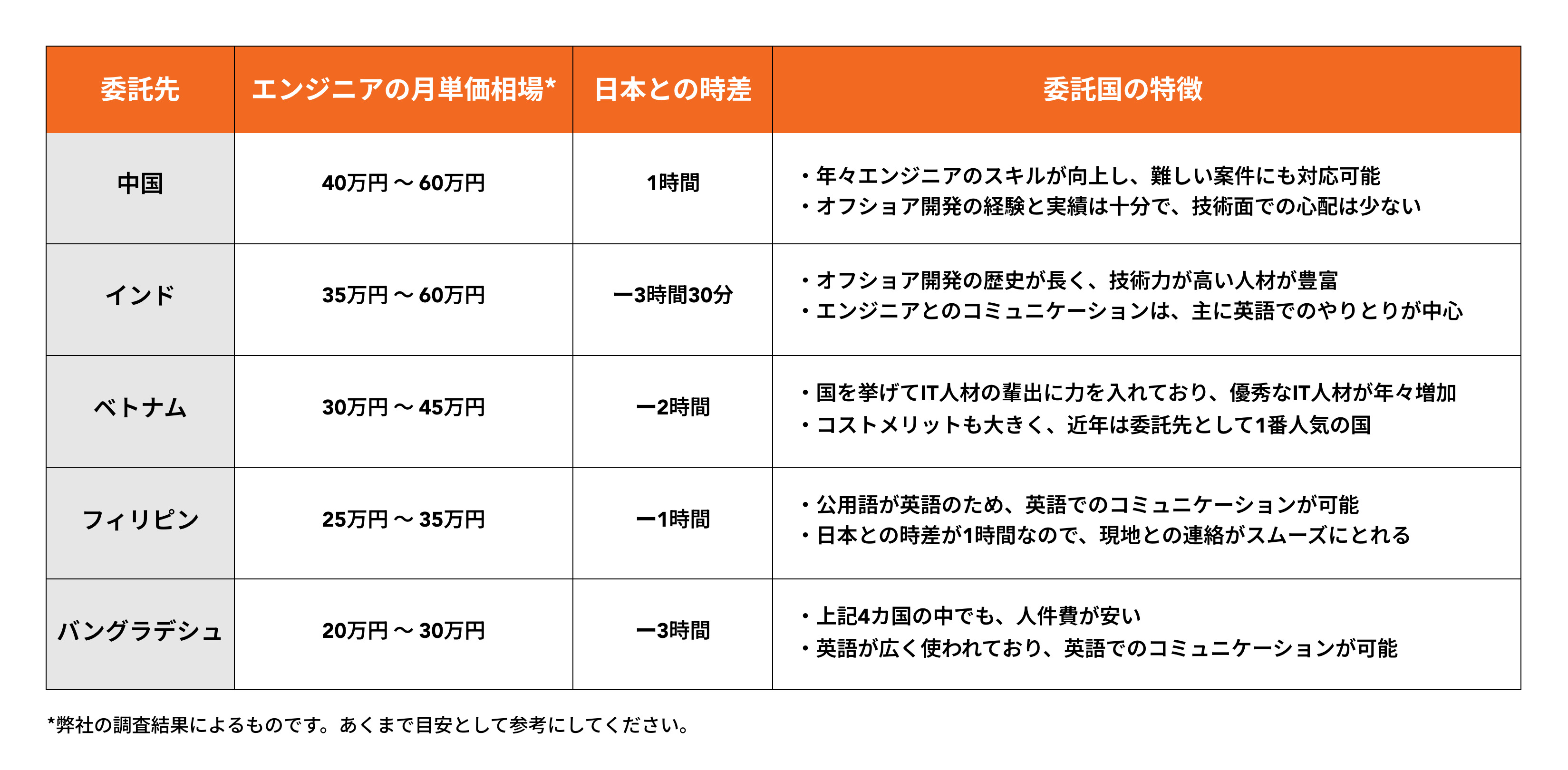 オフショア開発_委託先の特徴