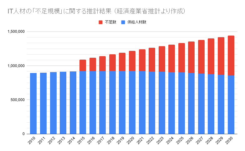 ITリソース不足