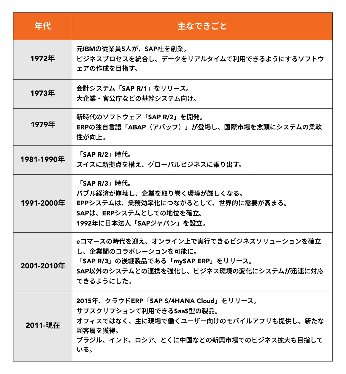 SAPの歴史
