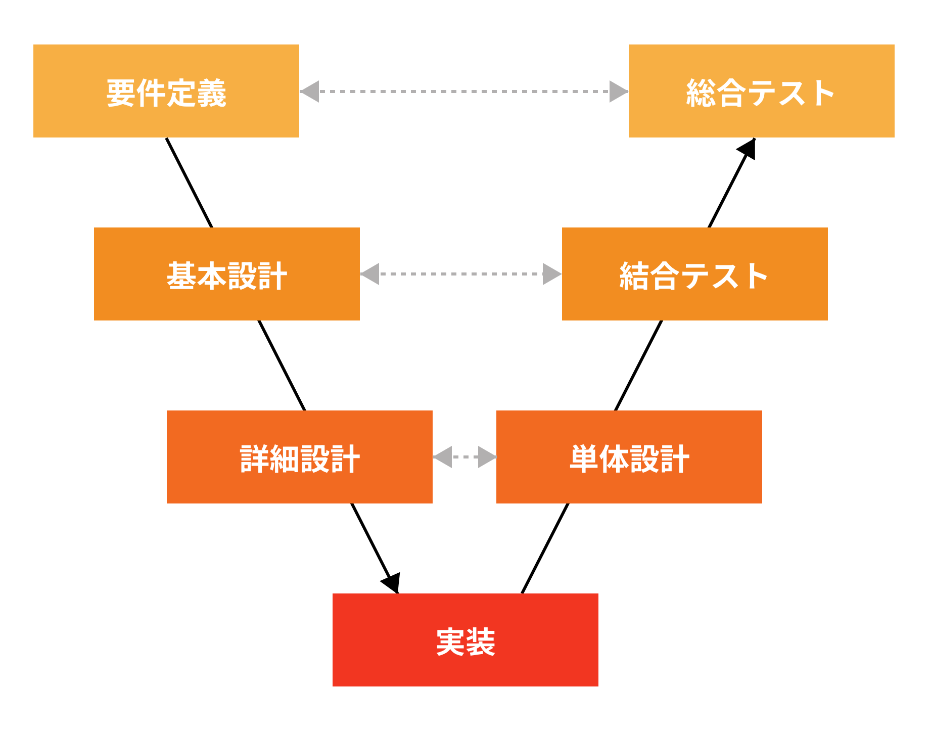 V字モデル
