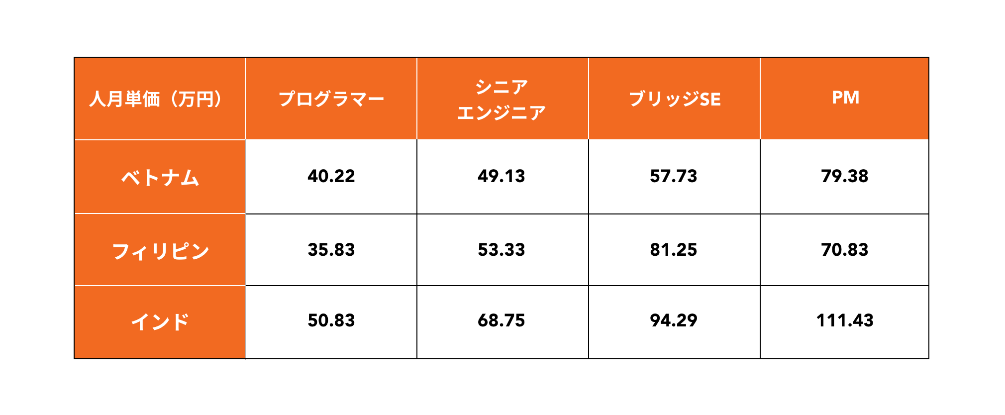 ベトナムと他国の人月単価