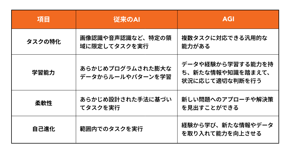 従来のAIとAGIの違い