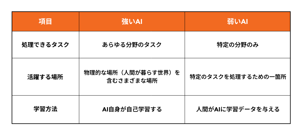 強いAIと弱いAI