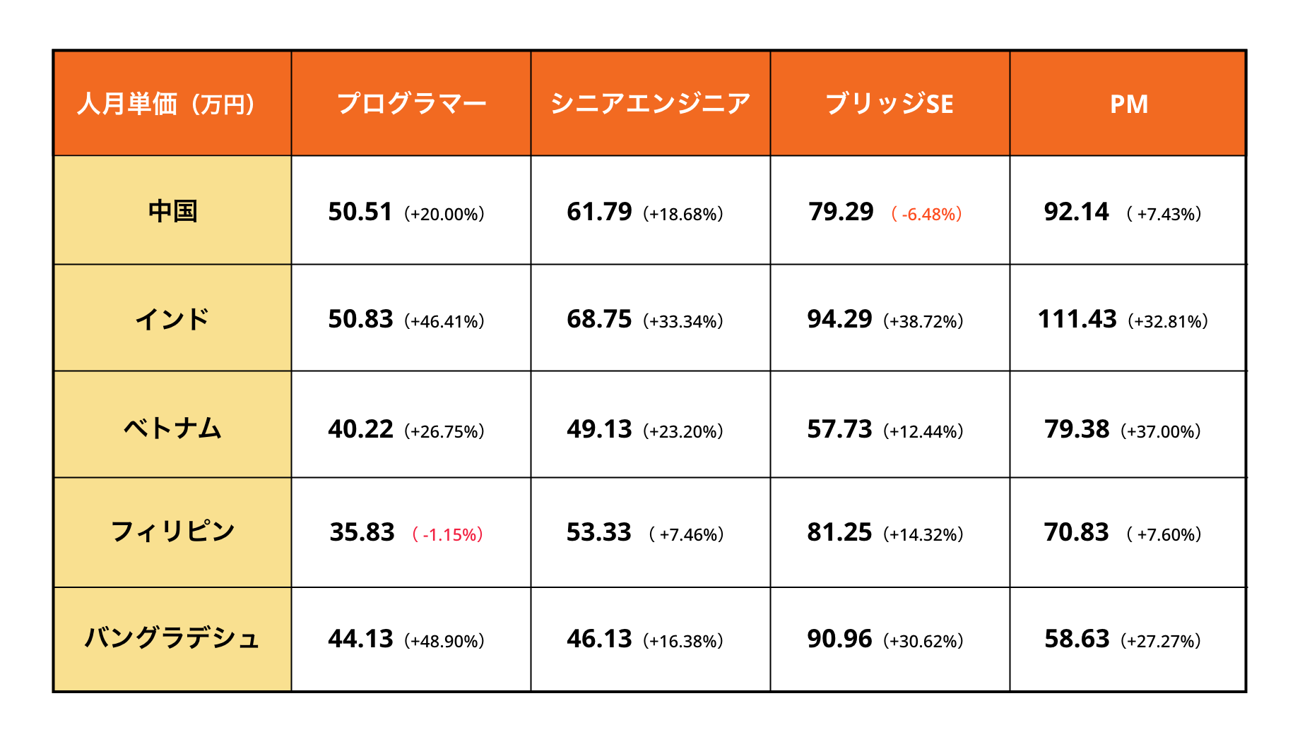 オフショア開発の人月単価