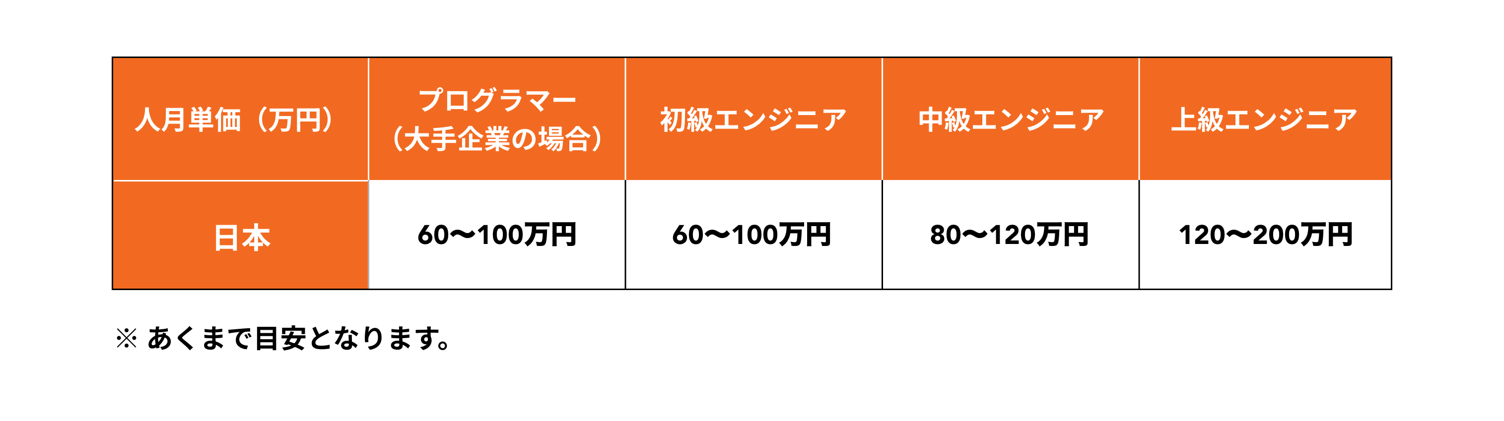 日本人エンジニア単価