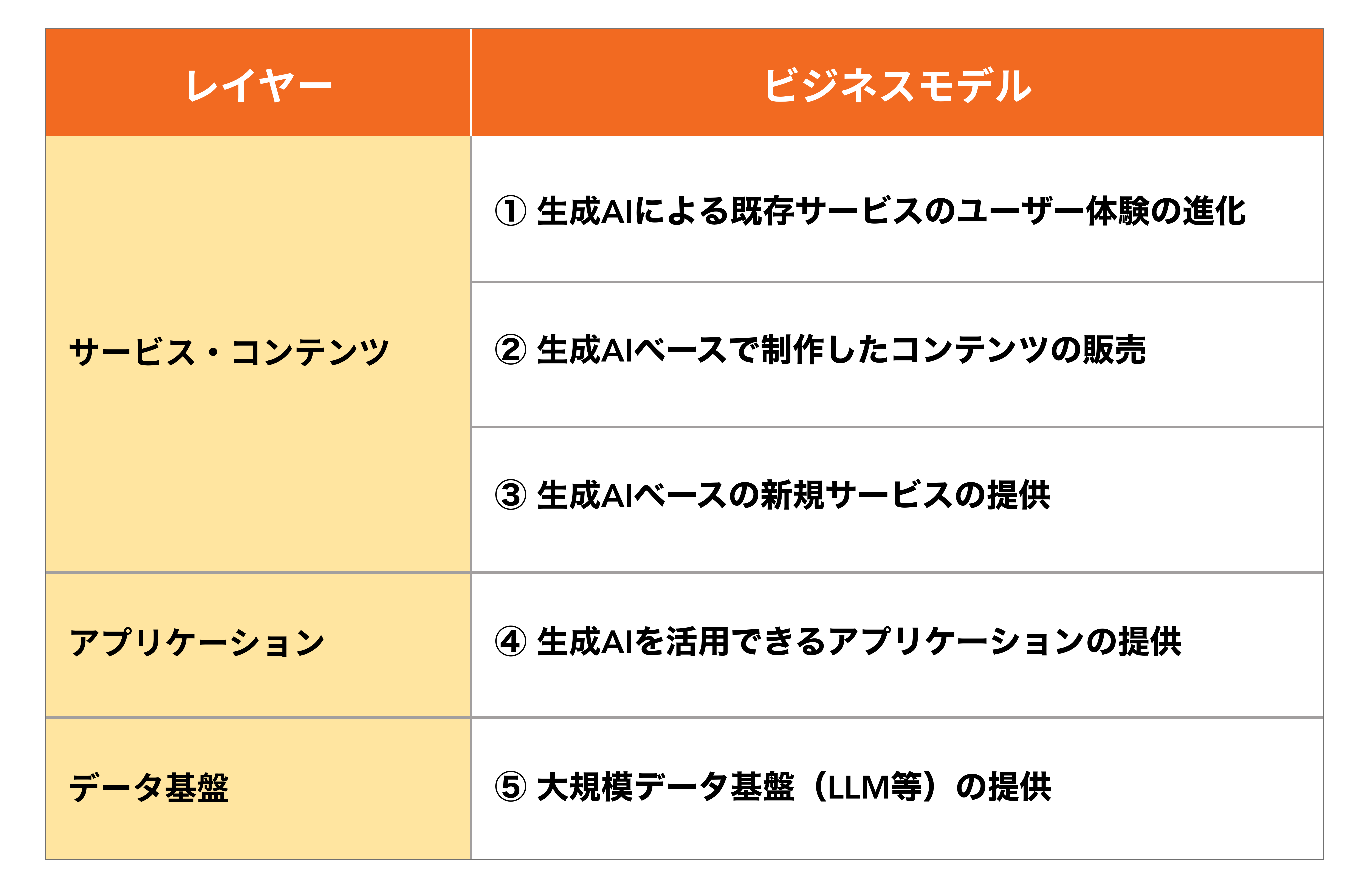 生成AIのビジネスモデル