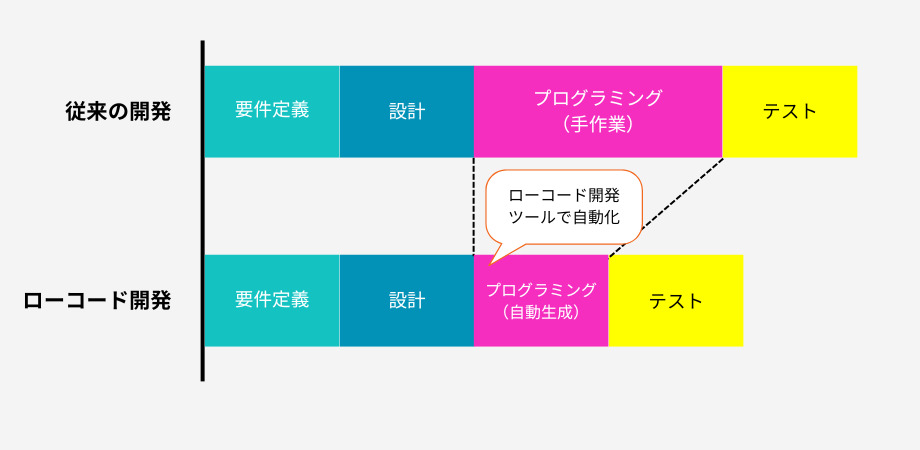 ローコード開発とは