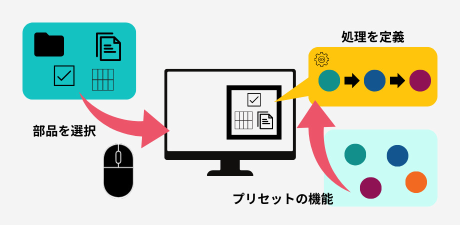 ローコード開発とは