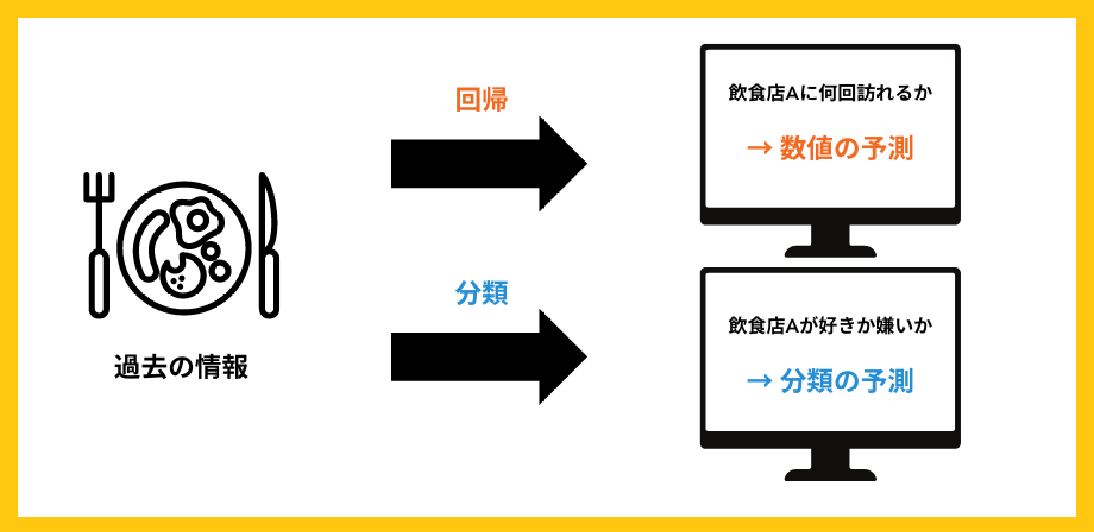 教師あり学習
